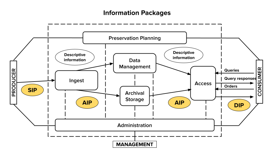 Diagram of the OAIS functional model with SIPs, AIPs and DIPs highlighted in yellow.