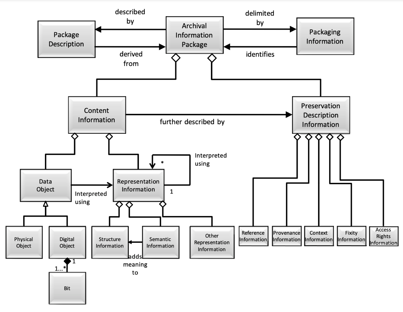 Diagram from the OAIS Magenta Book that delves into the structure and inner workings of an archival information package.