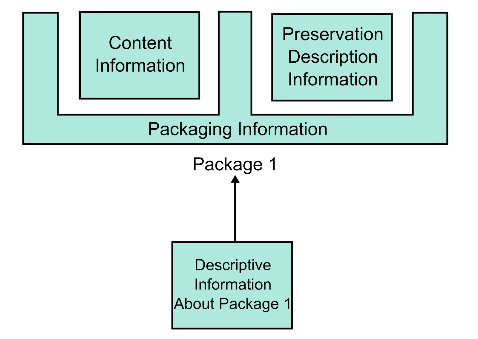 A diagram showing how Content and Preservation Description Information are bound together by package information, and Descriptive Information points to the package as a whole.