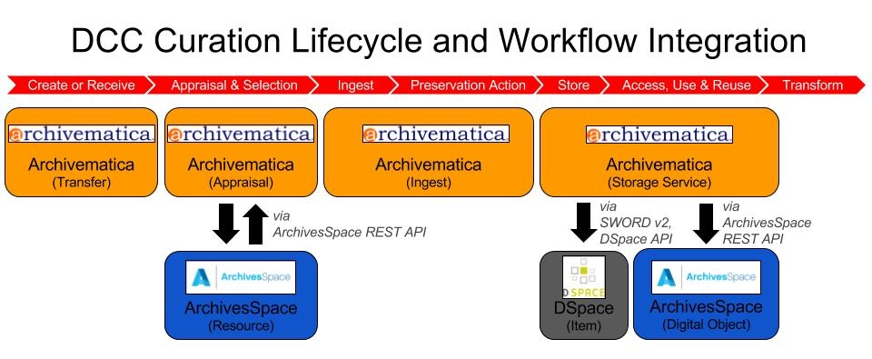 Diagram of the Digital Curation Center (DCC) Lifecycle Model