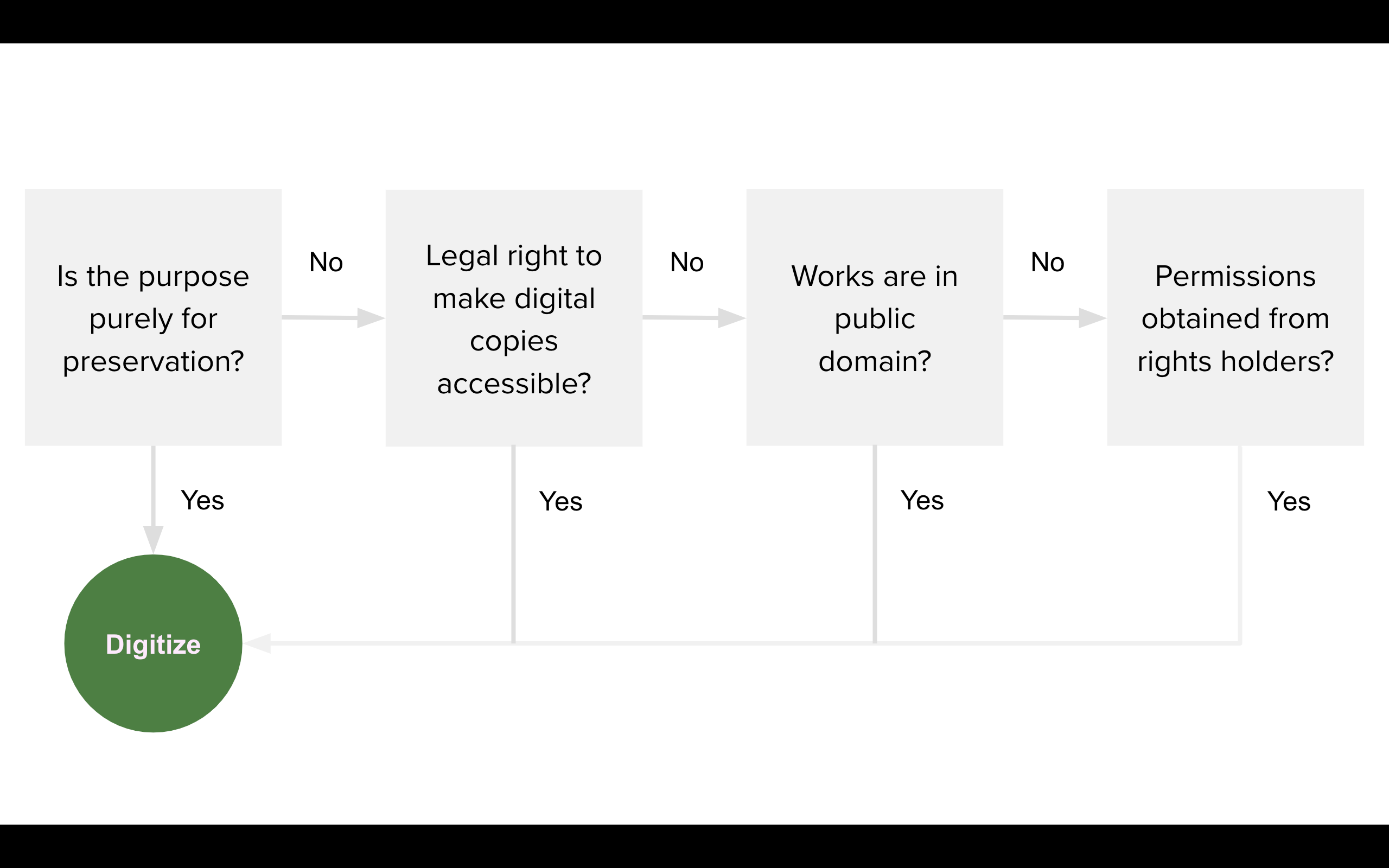 Workflow diagram to determine whether you may digitize a thing.