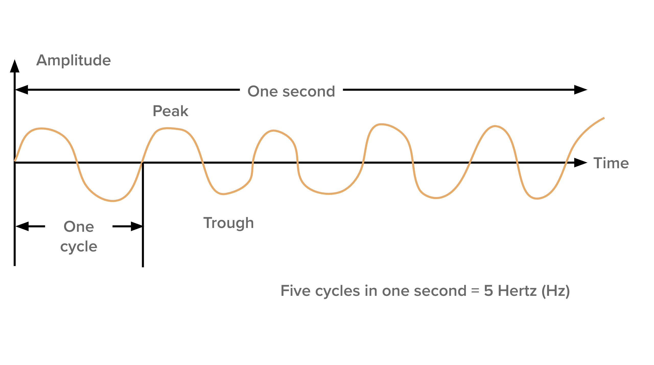 Diagram of the properties of a wave, showing an XY access and a sine wave with various characteristics such as amplitude, time, cycle width, etc.