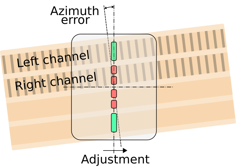 Diagram showing the azimuth misaligned with the left and right channels