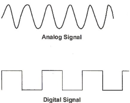 Digital versus analog wave: Digital looks like steps, analog looks like a smooth continuous wave