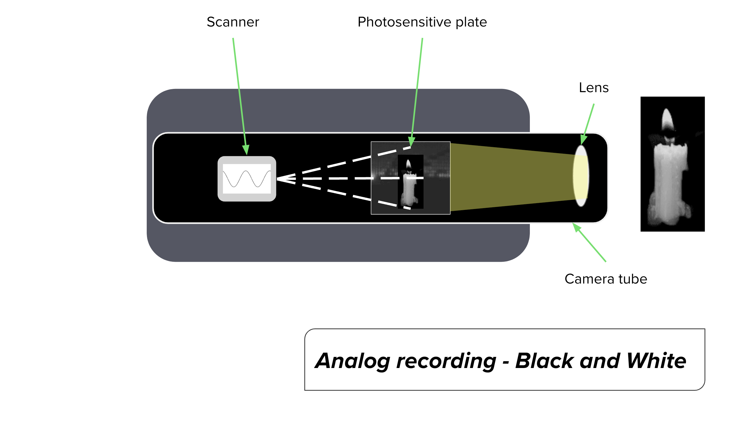 Diagram showing how a black-and-white camera captures light through a lens, which hits a photosensitive plate, which is scanned