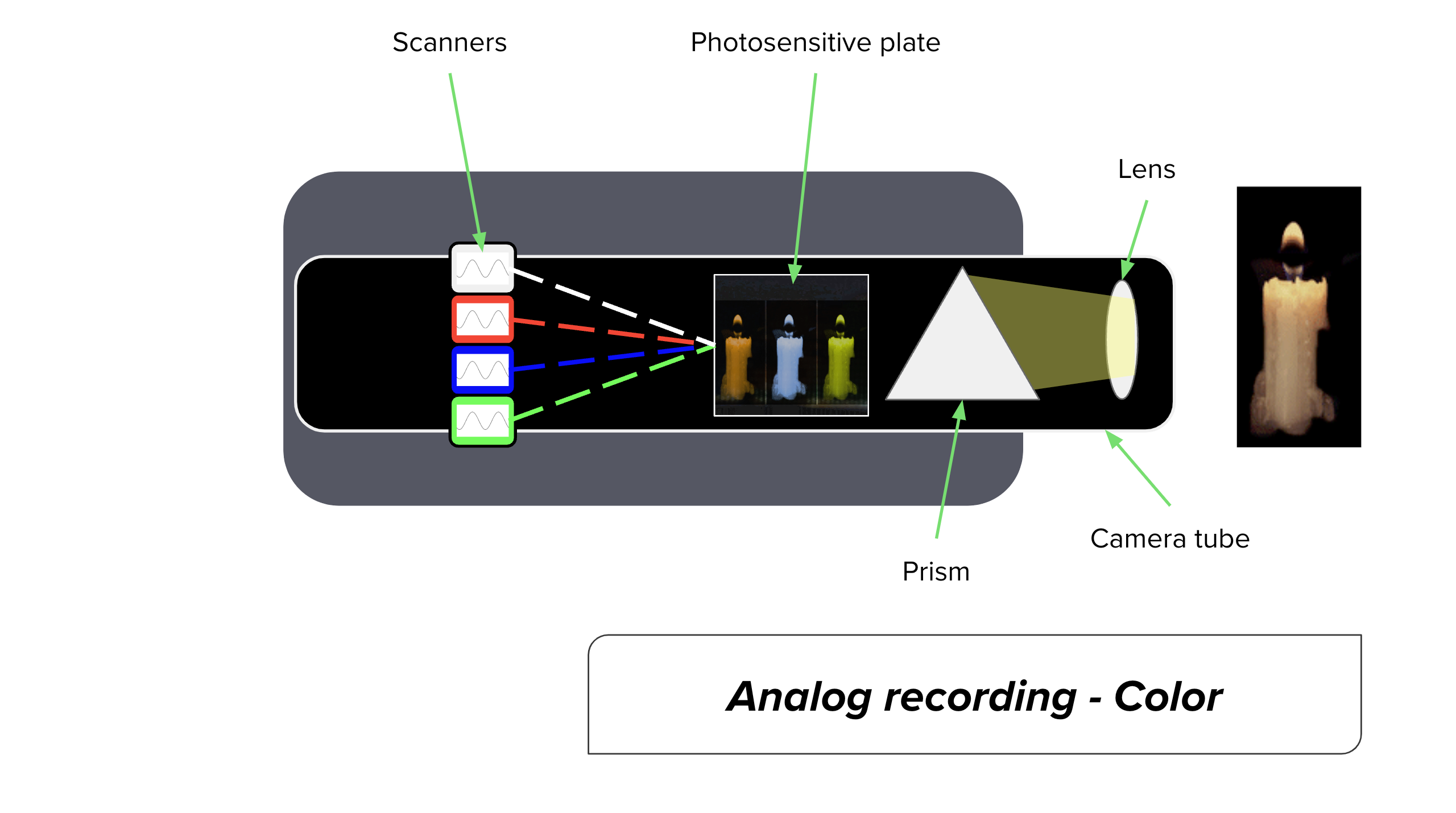 Diagram showing how a black-and-white camera captures light through a lens, which hits a photosensitive plate, which is scanned