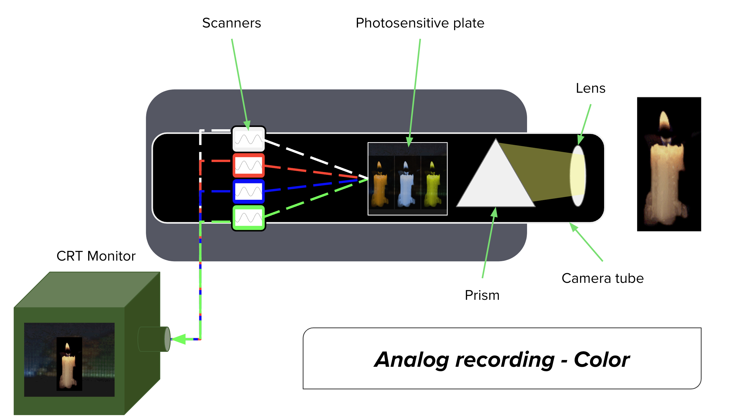 Diagram showing how a black-and-white camera captures light through a lens, which hits a photosensitive plate, which is scanned