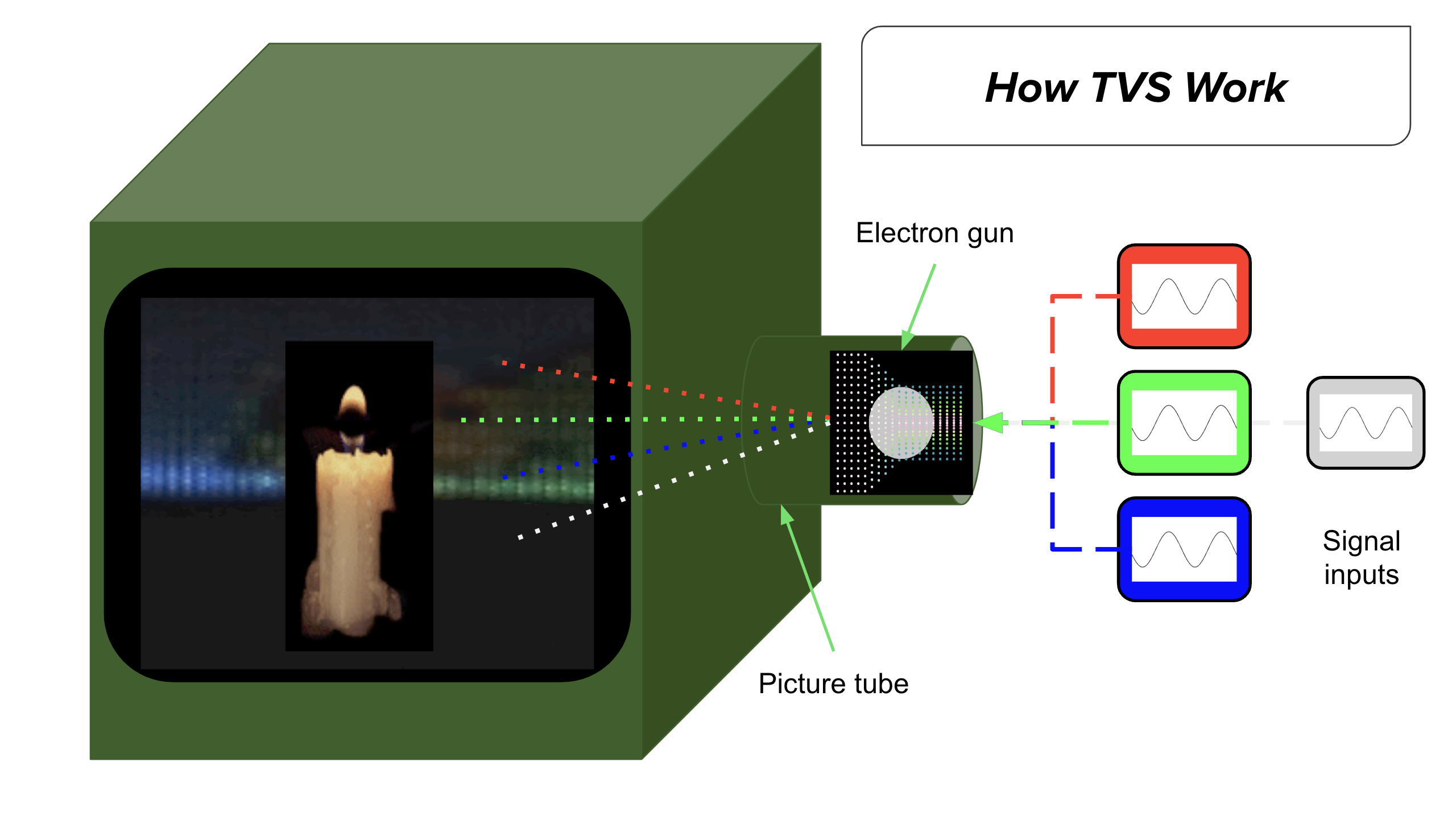 Diagram showing how a black-and-white camera captures light through a lens, which hits a photosensitive plate, which is scanned