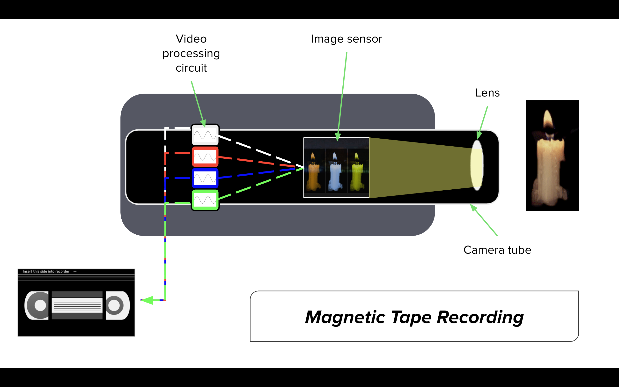 Diagram showing how a black-and-white camera captures light through a lens, which hits a photosensitive plate, which is scanned