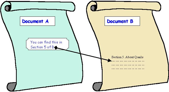 Gif image showing two documents, Document A and Document B. Document A contains text, you can find this in Section 5 of B, with an arrow pointing from B, to Document B, showing how hypertext documents are related.